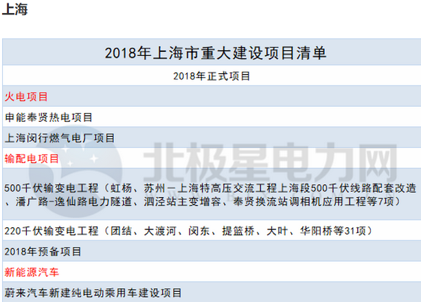 2018年14省807個重點能源項目出爐！輸配電項目再發(fā)力