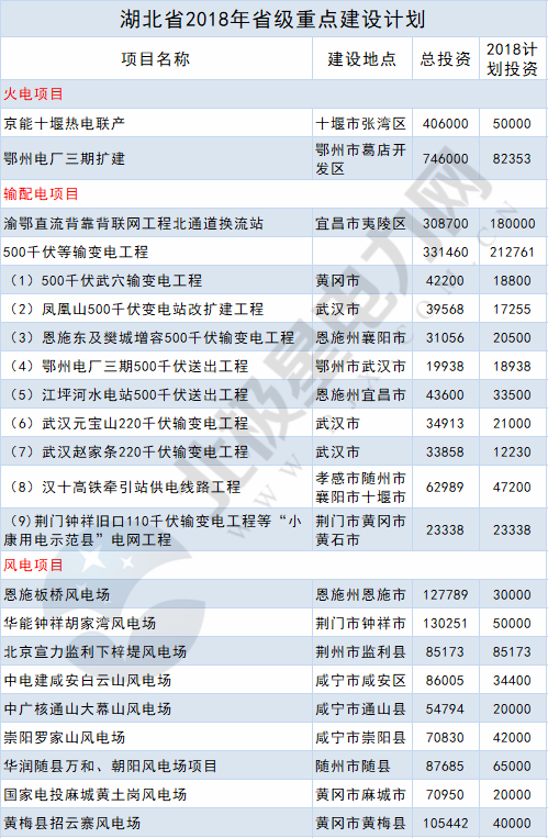 2018年14省807個重點能源項目出爐！輸配電項目再發(fā)力